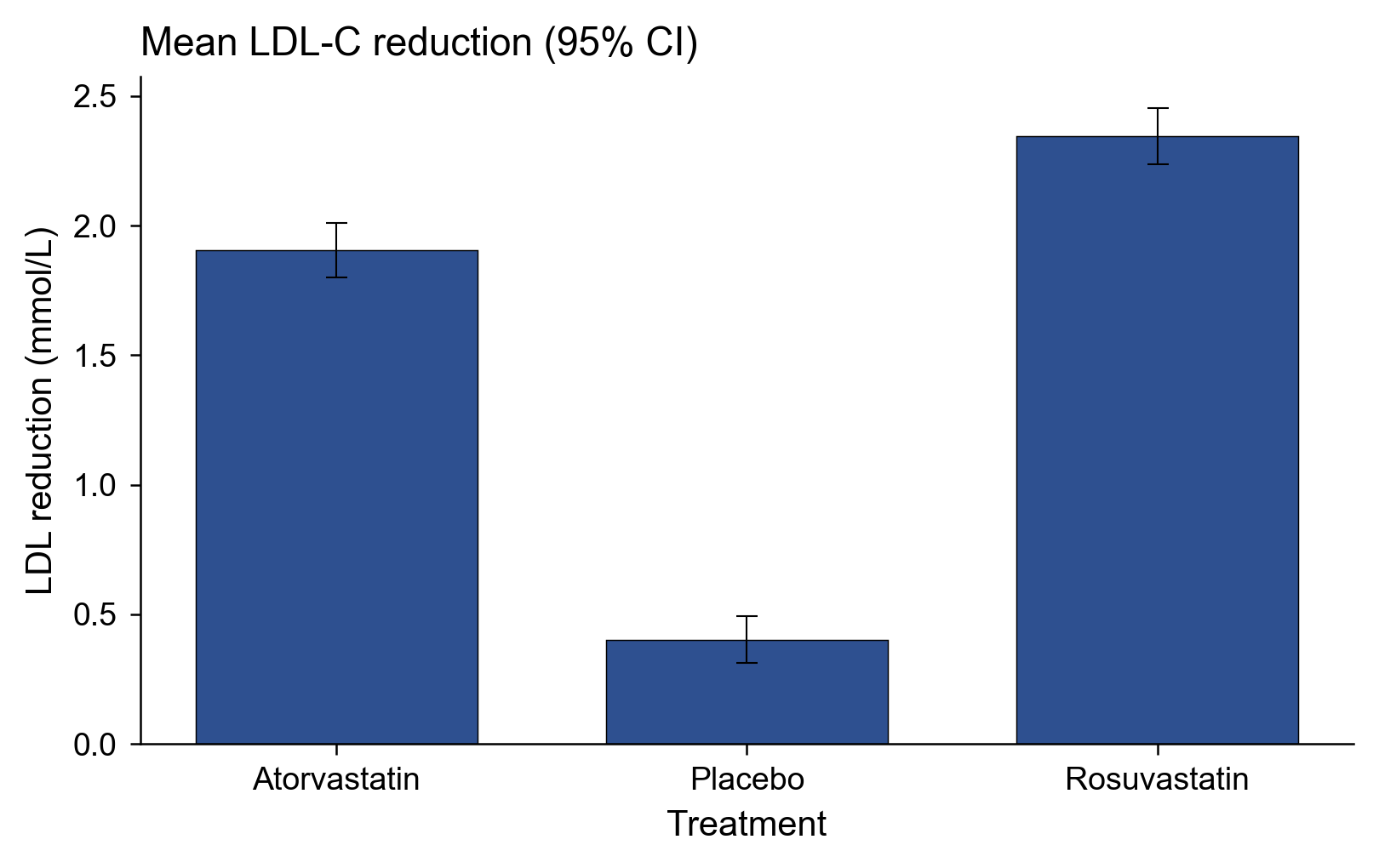 Grouped bar chart of means with 95% CI generated by MaiStat