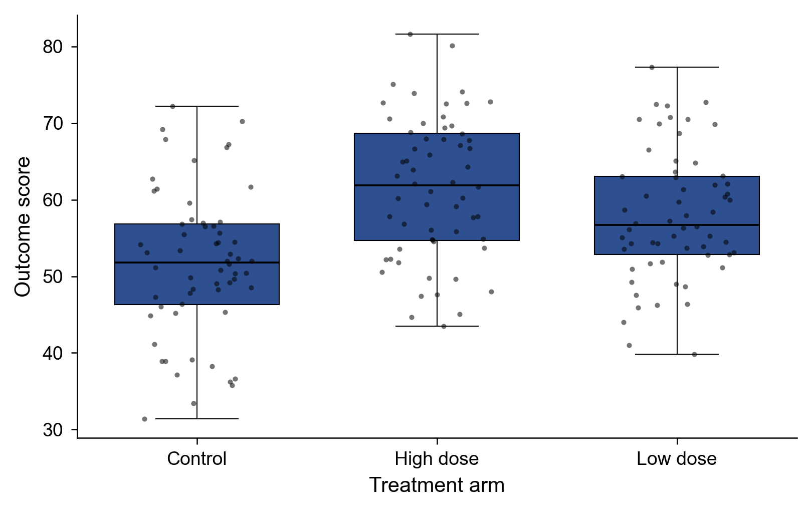 Box-and-whisker plot generated by MaiStat