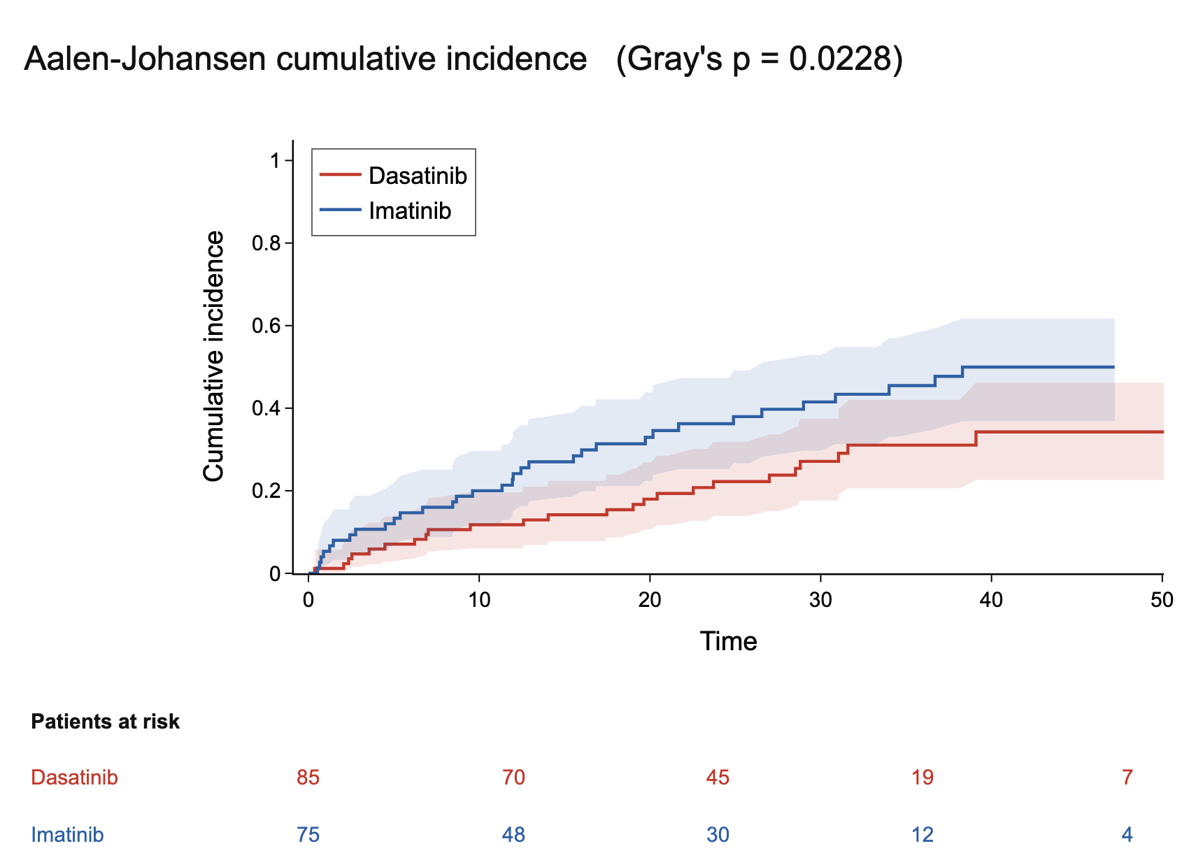 Cumulative incidence functions generated by MaiStat