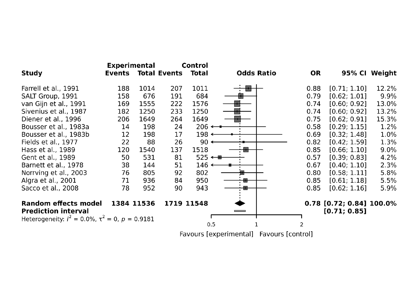 Meta-analysis forest plot generated by MaiStat