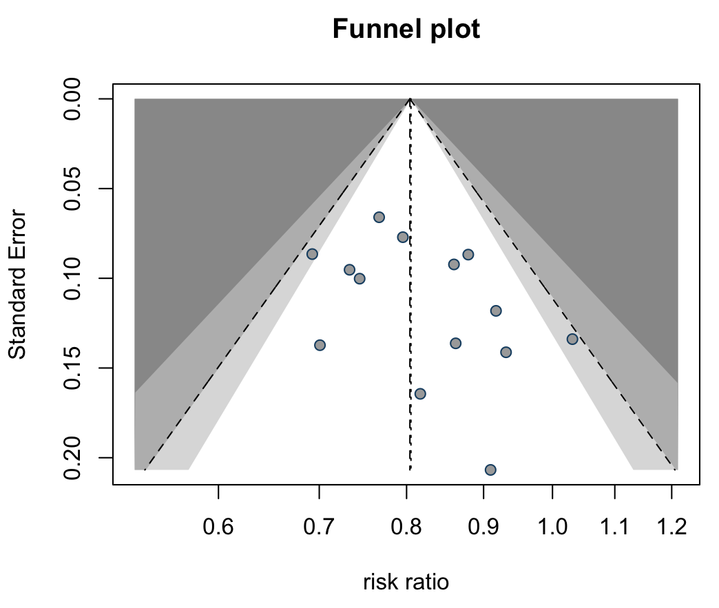 Funnel plot for publication bias generated by MaiStat