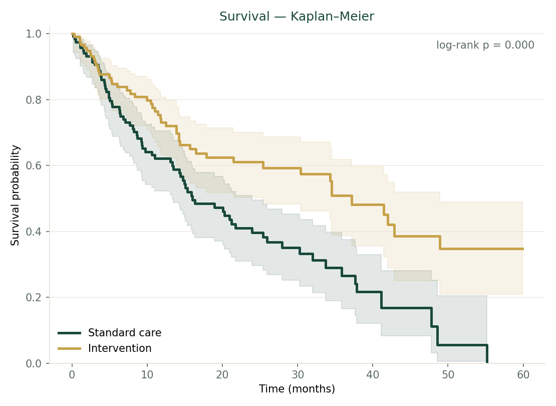 Kaplan-Meier survival curve generated by MaiStat