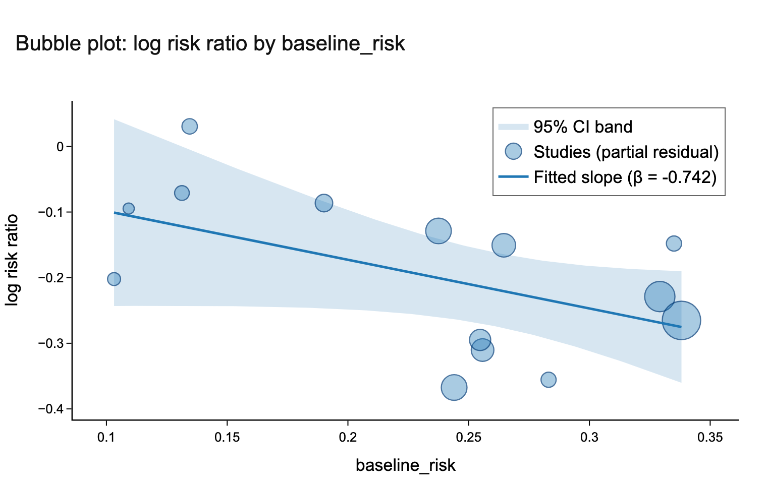 Meta-regression bubble plot generated by MaiStat