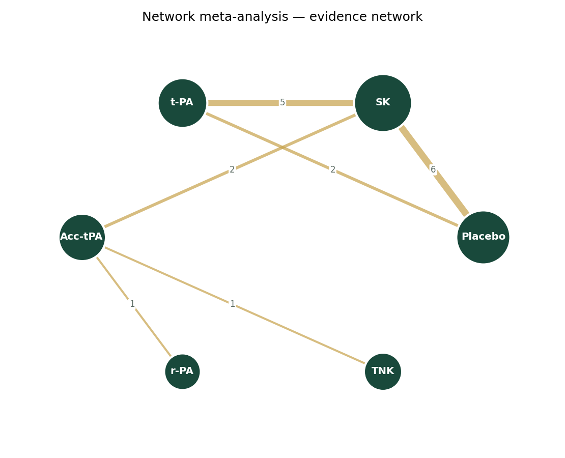 Network meta-analysis graph generated by MaiStat