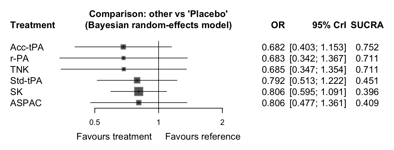 Bayesian network meta-analysis forest plot with SUCRA values generated by MaiStat