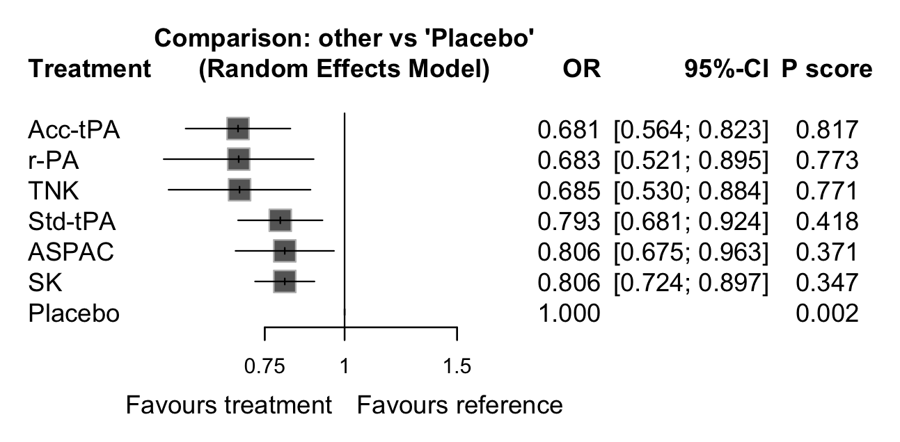 Frequentist network meta-analysis forest plot with P-scores generated by MaiStat