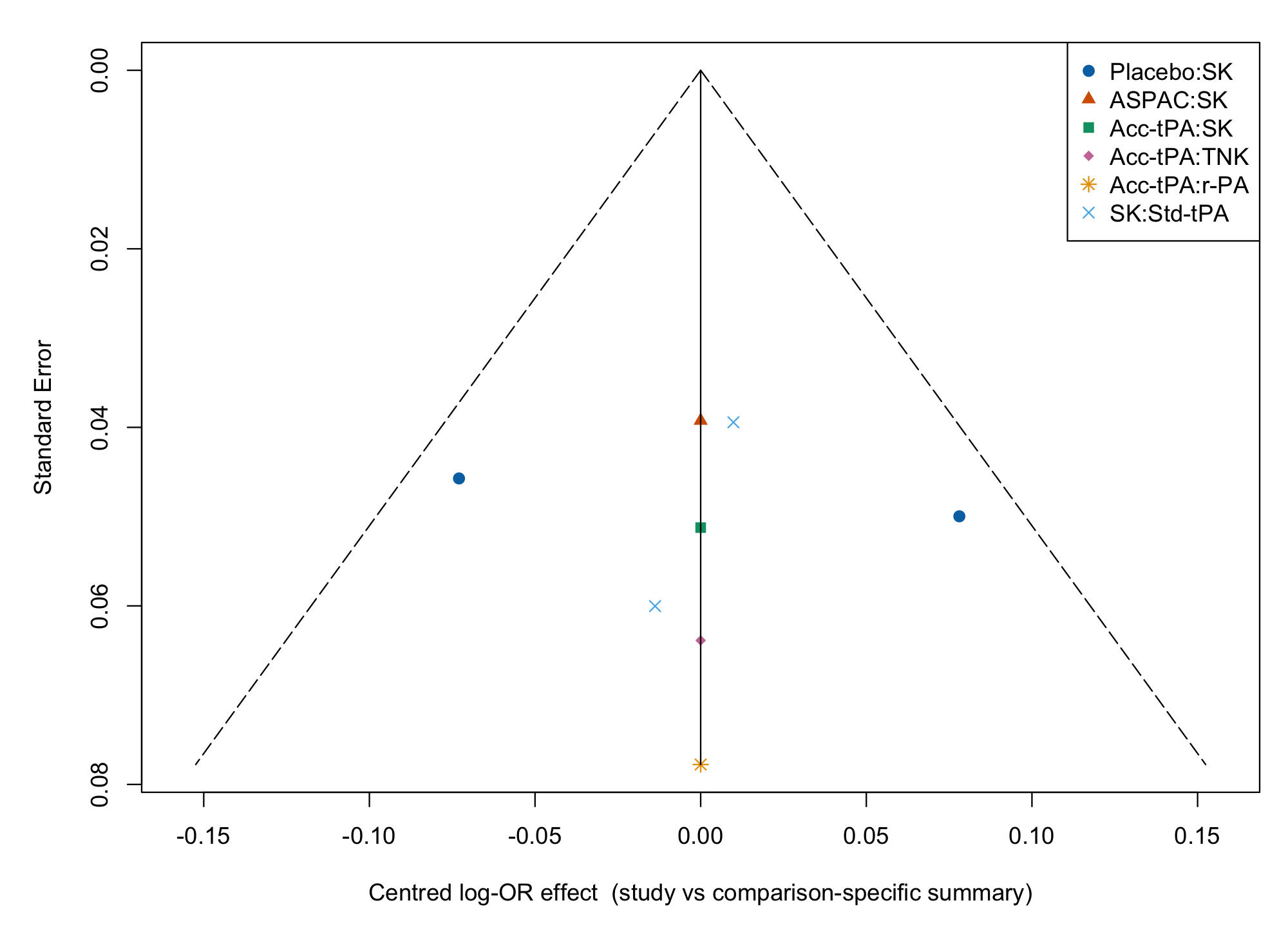 Comparison-adjusted funnel plot generated by MaiStat