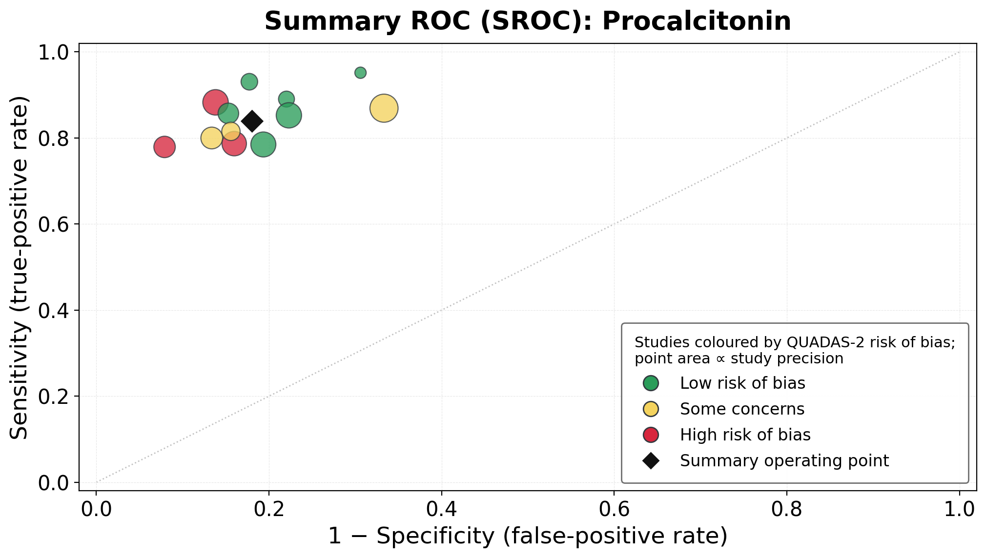 Summary ROC across studies generated by MaiStat